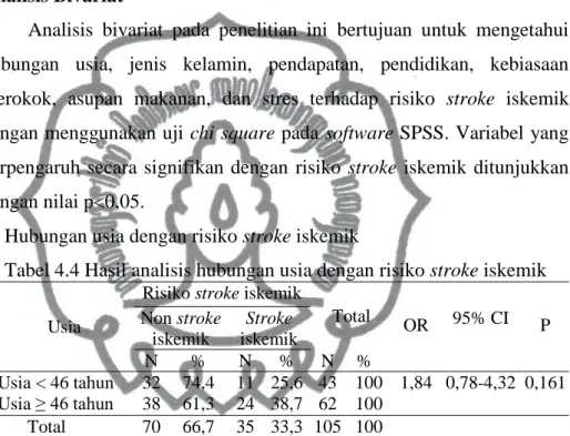 Tabel 4.4 Hasil analisis hubungan usia dengan risiko stroke iskemik 