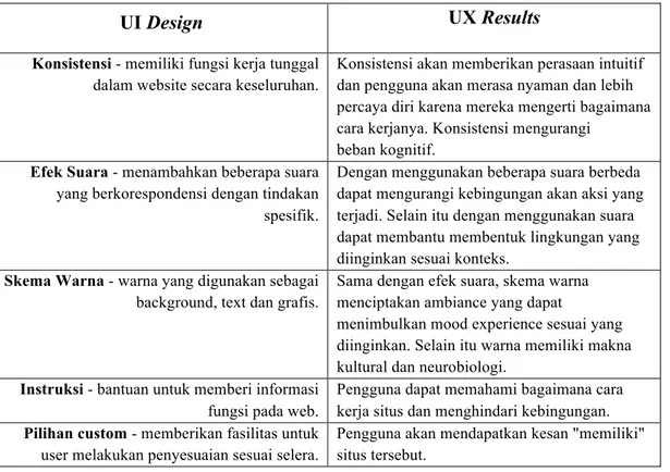Tabel 2.3 Pengaruh UI Terhadap UX   