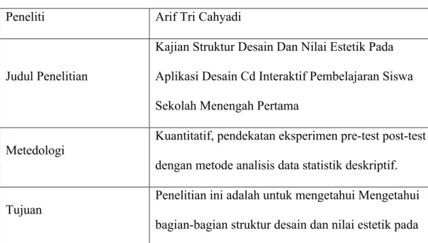 Tabel 2.2 Tabel  Arif Tri Cahyadi   Sumber : Perpustakaan UNIKOM, November 2017 