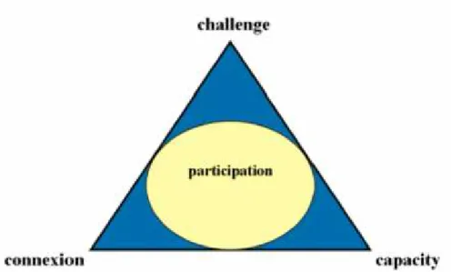 Gambar 2.1 Triangle of Youth Participation (Sumber: Creativecommons.org) Pembangunan agrowisata sebagai strategi dari pengembangan pariwisata berkelanjutan membutuhkan  partisipasi  masyarakat