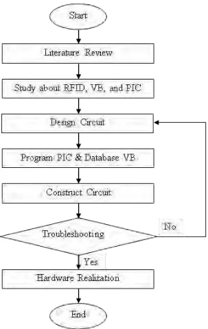 Figure 1.1: General Flow Chart of Project 