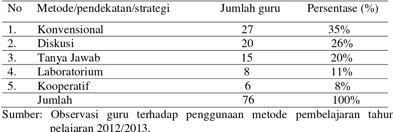 Tabel  1.1  Penggunaan metode/pendekatan/strategi/guru di SMA Negeri 1 