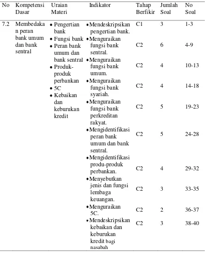 Tabel  3.3  Kisi-kisi Instrumen Hasil Belajar 