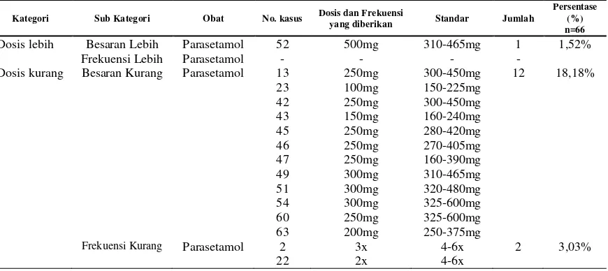 Tabel 6. Data Dosis Penggunaan Analgetik-antipiretik pada Pasien DBD Anak 