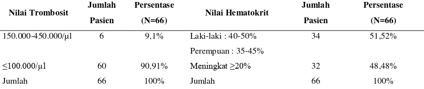 Tabel 3. Distribusi Diagnosis Data Trombosit dan Hematokrit Pasien DBD Anak 