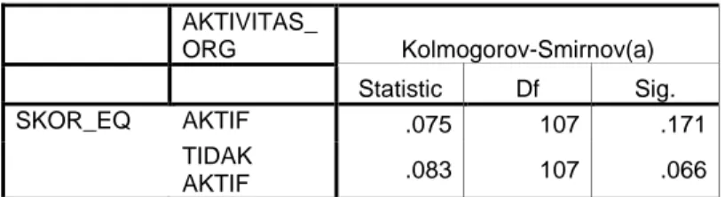 Tabel 1. Hasil Uji Normalitas Data  Tests of Normality     AKTIVITAS_ORG  Kolmogorov-Smirnov(a)        Statistic  Df  Sig