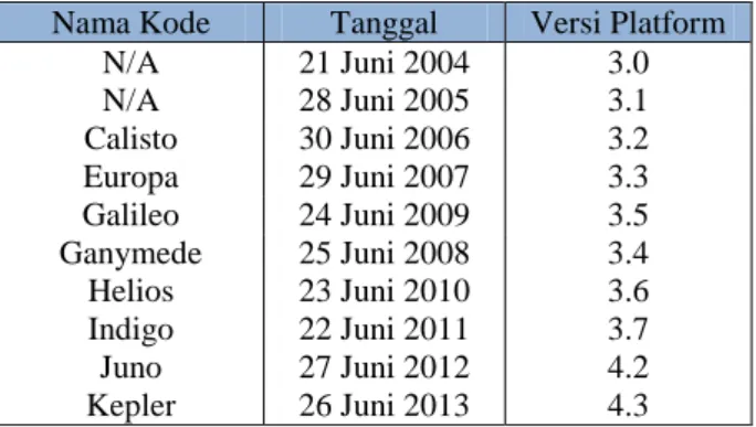 Tabel 2. Tabel Perkembangan Eclipse  Nama Kode  Tanggal  Versi Platform 