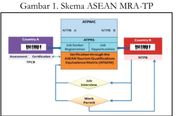 Gambar 1. Skema ASEAN MRA-TP 