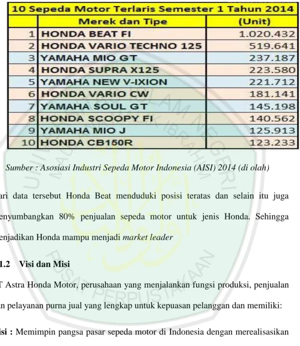 Tabel 4.1 penjualan sepeda motor terlaris di Indonesia tahun 2014 