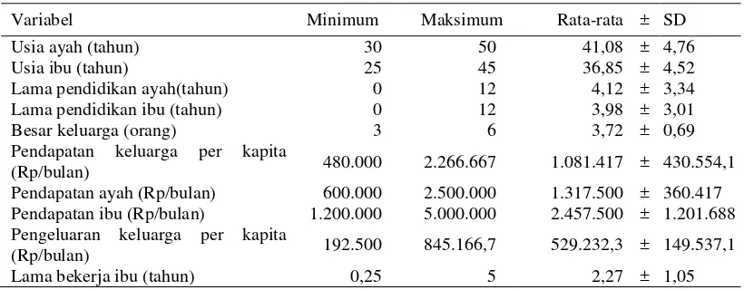 Tabel 2  Nilai minimum, nilai maksimum, rata-rata, dan standar deviasi karakteristik keluarga contoh 