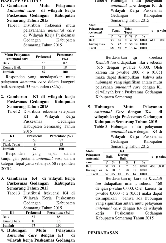 Tabel 1  Distribusi  frekuensi  mutu  pelayananan  antenatal  care  di  Wilayah  Kerja  Puskesmas  Gedangan  Kabupaten  Semarang Tahun 2015 