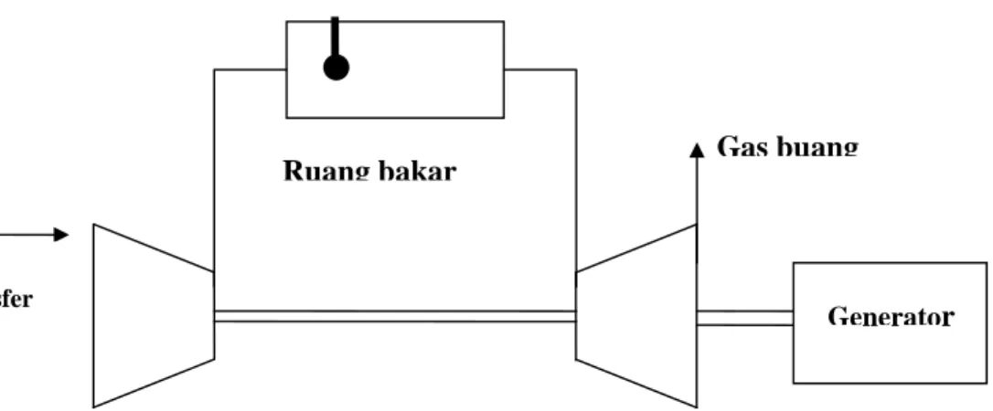 Gambar 1.1. Diagram system turbin gas sederhana Turbin