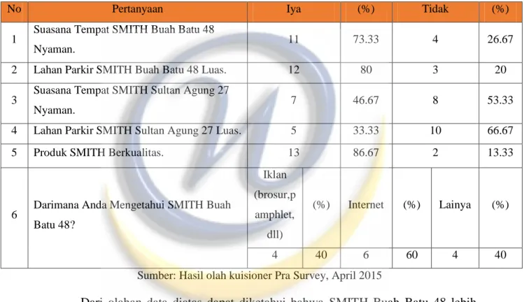 Tabel 1.1 Hasil Kuisioner Penelitian Awal 