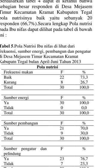 Tabel 2. Distribusi frekuensi Ibu nifas berdasarkan  tingkat kepercayaan tentang adat istiadat di Desa  Mejasem Timur Kecamatan Kramat Kabupaten  Tegal Bulan April-Juni Tahun 2013 