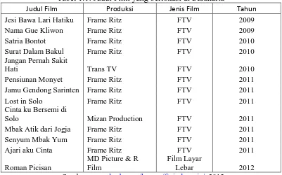 Tabel 1.2: Festival Film yang diadakan di Kota Surakarta 