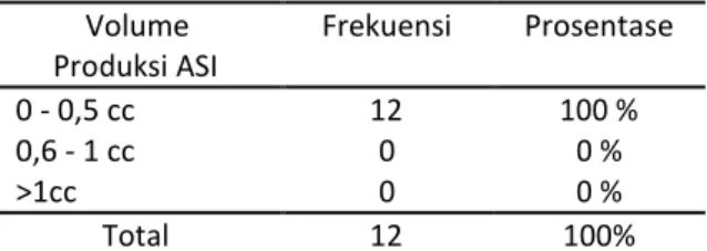 Tabel 3. Distribusi frekuensi volume produksi ASI  yang tidak mengonsumsi daun katuk di Wilayah 