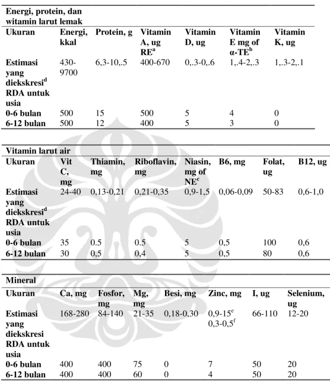 Tabel 2.2 Sekresi Nutrisi ASI dan Kebutuhan pada Ibu Menyusui  5 Energi, protein, dan 