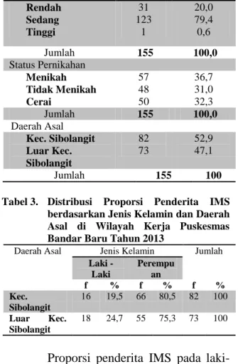 Tabel 1.  Distribusi  Proporsi  Penderita  IMS  Berdasarkan  Usia  dan  Jenis  Kelamin  di  Puskesmas  Bandar  Baru  Tahun  2013 