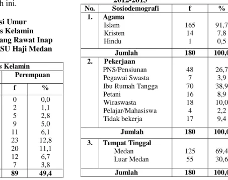 Tabel 1. Distribusi Proporsi Umur  Berdasarkan Jenis Kelamin  Penderita GGK yang Rawat Inap  Berdasarkan di RSU Haji Medan  Tahun 2012-2013         Umur   (Tahun)  Jenis Kelamin Laki-laki  Perempuan  F  %  f  %  8-15  16-23  24-31  32-39  40-47  48-55  56-