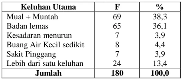 Tabel 3. Distribusi Proporsi Keluhan  Utama Penderita GGK yang  Rawat Inap di RSU Haji Medan  Tahun 2012-2013 