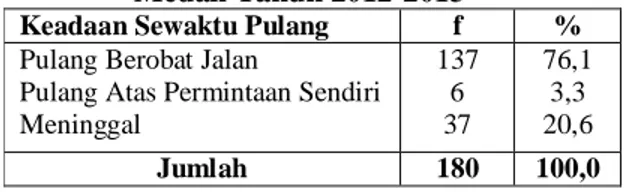 Tabel 6. Lama Rawatan Rata-Rata  Penderita GGK yang Rawat Inap  di RSU Haji Medan Tahun  2012-2013 