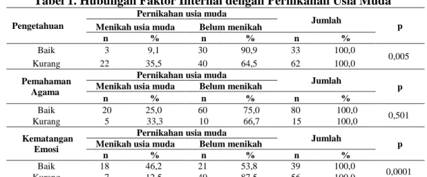 Tabel 1. Hubungan Faktor Internal dengan Pernikahan Usia Muda 