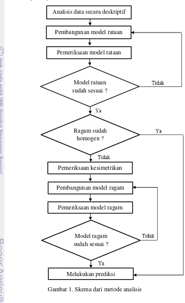 Gambar 1 menunjukan proses dari metode analisis untuk mendapatkan prediksi luas panen padi nasional