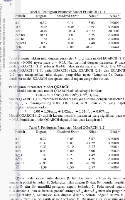 Tabel 6. Pendugaan Parameter Model EGARCH (1,1) 