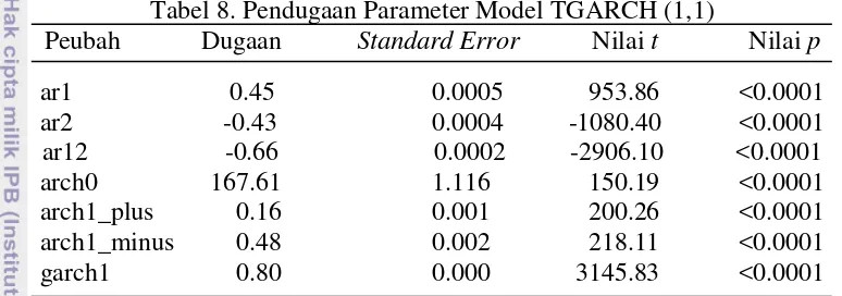 Tabel 8. Pendugaan Parameter Model TGARCH (1,1) 