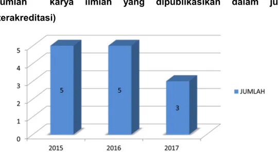 Diagram  diatas  menunjukkan  bahwa  terjadi penurunan jumlah karya  ilmiah  dosen  yang  di publikasikan  dalam  jurnal (terakreditasi) dari tahun 2015, 2016 dan tahun 2017.