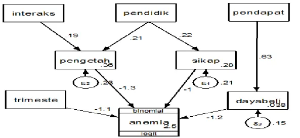 Gambar 2. model struktural setelah dilakukan estimasi. 