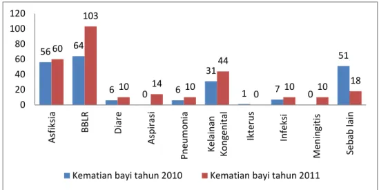 Diagram  4.  Distribusi  Frekuensi  Penyebab  Kasus  Kematian  Bayi  di  Kabupaten Banyumas tahun 2010-2011  