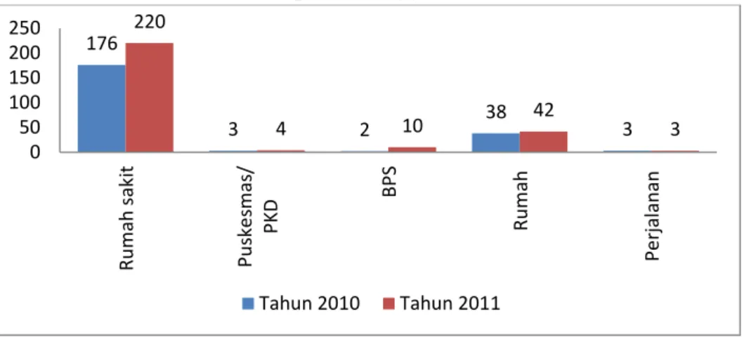Diagram  5.  Distribusi  Frekuensi  Kematian  Bayi  di  Kabupaten  Banyumas  berdasarkan tempat meninggal tahun 2010-2011 
