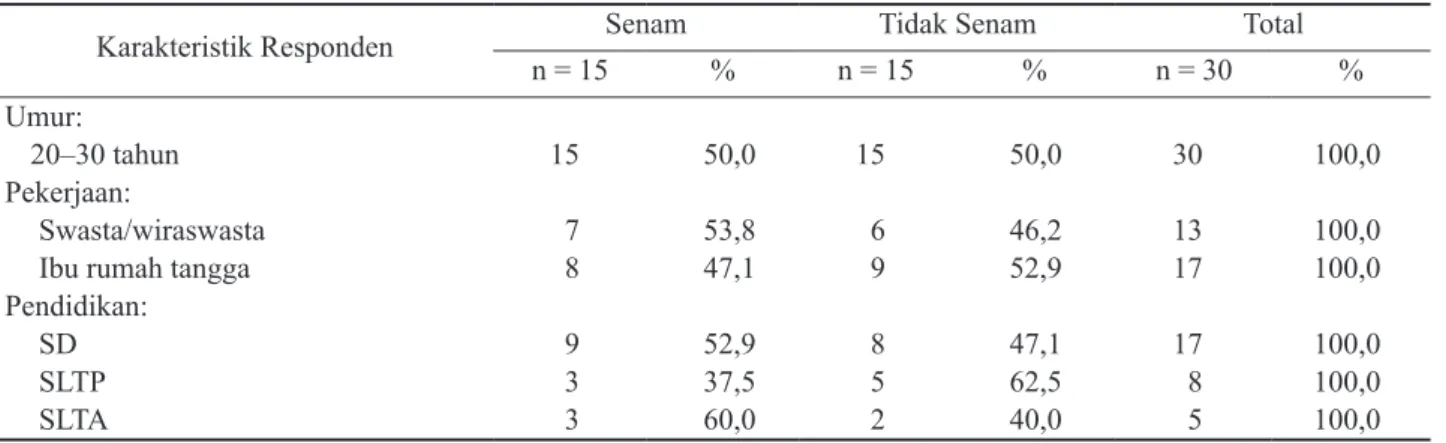Tabel 1.  Karakteristik Responden yang Melakukan Senam Hamil dan yang tidak Senam, di Puskesmas Jagir Surabaya  Tahun 2003