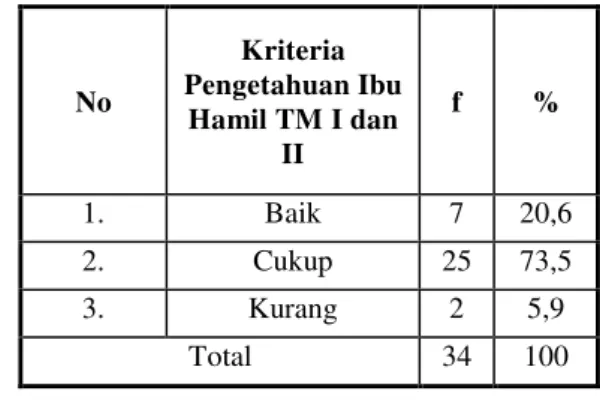 Tabel 1: Pengetahuan ibu hamil TM I dan  TM  II  tentang  deteksi          dini  komplikasi  kehamilan   No  Kriteria  Pengetahuan Ibu  Hamil TM I dan  II  f  %  1