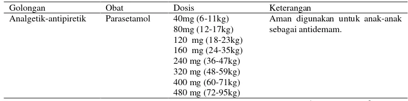 Tabel 2. Dosis parasetamol menurut kelompok berat badan dan umur 