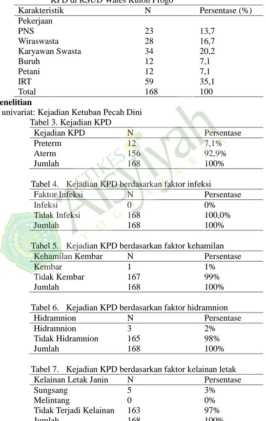 Tabel 2.      Karakteristik  Ibu  bersalin  tahun  2012  yang  mengalami  KPD di RSUD Wates Kulon Progo   