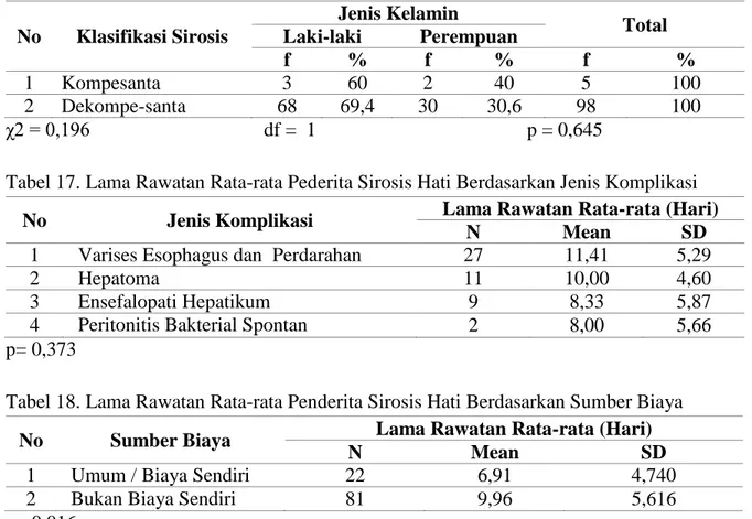 Tabel 16. Distribusi Jenis Kelamin Penderita Sirosis Hati Berdasarkan Klasifikasi Sirosis  No  Klasifikasi Sirosis  Jenis Kelamin  Total Laki-laki Perempuan  f  %  f  %  f  %  1  Kompesanta  3  60  2  40  5  100  2  Dekompe-santa  68  69,4  30  30,6  98  1