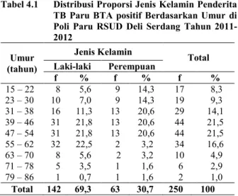 Tabel 4.2  Distribusi  Proporsi  Penderita  TB  Paru  BTA  positif  Berdasarkan  Tempat  Tinggal  di  Poli  Paru  RSUD  Deli  Serdang Tahun 2011-2012 