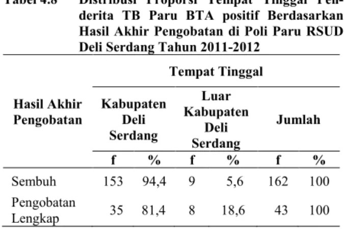 Tabel  4.7  Distribusi  Proporsi  Penderita  TB  Paru  BTA  positif  Berdasarkan  Hasil  Akhir  Pengobatan  di  Poli  Paru  RSUD  Deli  Serdang Tahun 2011-2012  Hasil Akhir  Pengobatan  f  %  Sembuh  162  79,0  Pengobatan Lengkap    43  21,0  Jumlah  205  