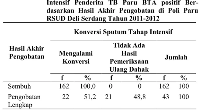 Tabel 4.11   Distribusi Proporsi Pengawas Menelan Obat  (PMO) Penderita  TB  Paru  BTA  positif   Ber-dasarkan  Hasil  Akhir  Pengobatan  di  Poli  Paru RSUD Deli Serdang Tahun 2011-2012 