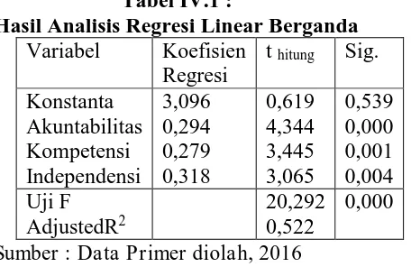 Tabel IV.1 : Hasil Analisis Regresi Linear Berganda