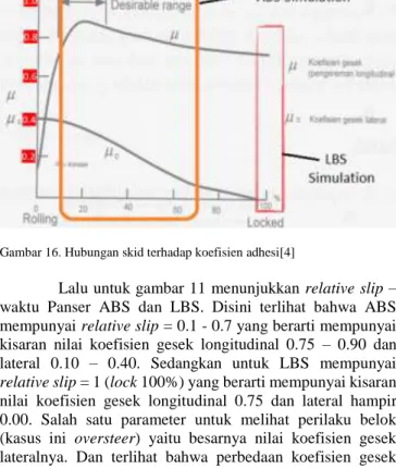 Tabel 2. Respon Parameter ABS dan LBS terhadap UK Standard   Stopping Distance  Parameter   (60 km/h)  ABS  LBS  UK Standard Stopping  Distance  [5] Jarak pengereman (m)  16  18.45  22  