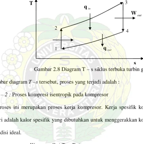 Gambar 2.8 Diagram T – s siklus terbuka turbin gas  Dari gambar diagram T –s tersebut, proses yang terjadi adalah : 