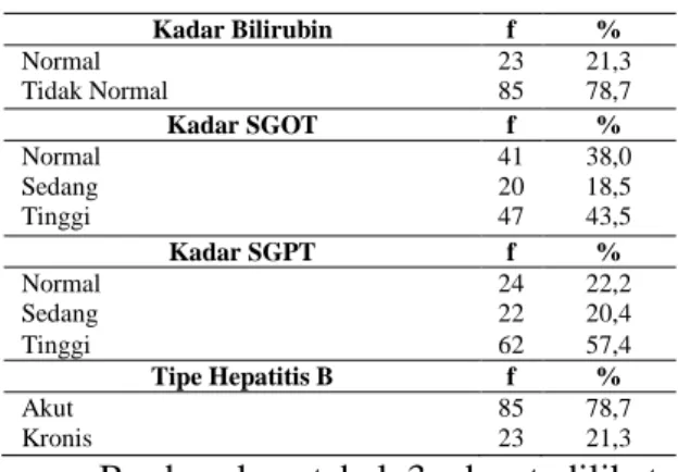 Tabel 3.Distribusi Proporsi Keadaan Medis Penderita  Hepatitis  B  Rawat  Inap  Di  Rumah  Sakit  Tingkat  II  Putri  Hijau  Kesdam  I/  Bukit  Barisan Medan Tahun 2010-2013 