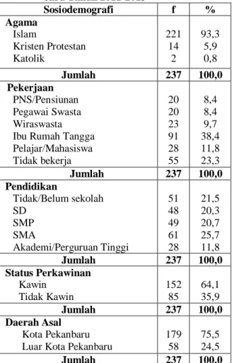 Tabel 1  Distribusi  Proporsi  Sosiodemografi  Penderita  Asma  Bronkial  Rawat  Inap  Berdasarkan  Umur  dan  Jenis  Kelamin  di  RSUD  Arifin  Achmad  Pekanbaru  Tahun 2011-2013    Umur  (Tahun)  Jenis Kelamin Laki-laki  Perempuan  f  %  f  %  &lt;18  19
