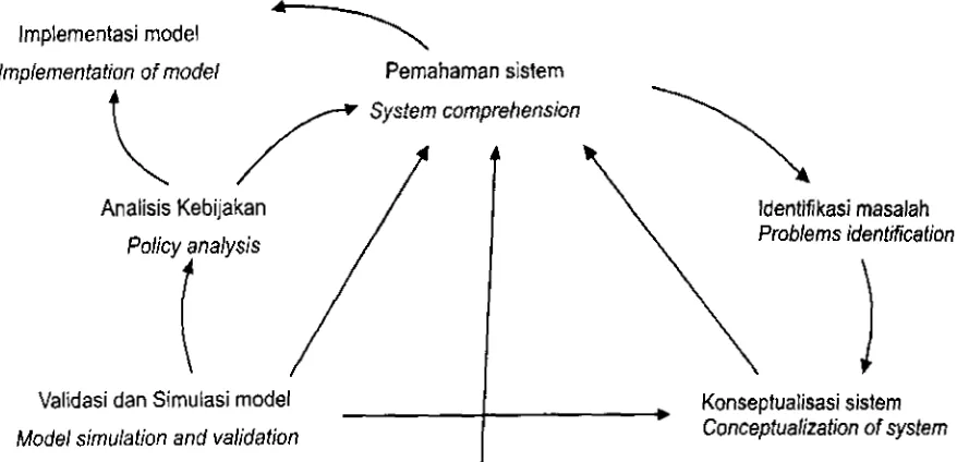 Gambar 1. Tahapan pendekatan sistem dinamik (Widayani, 1999) Figure I .  Step of dynamic system approach (Widayani, 7 999) 