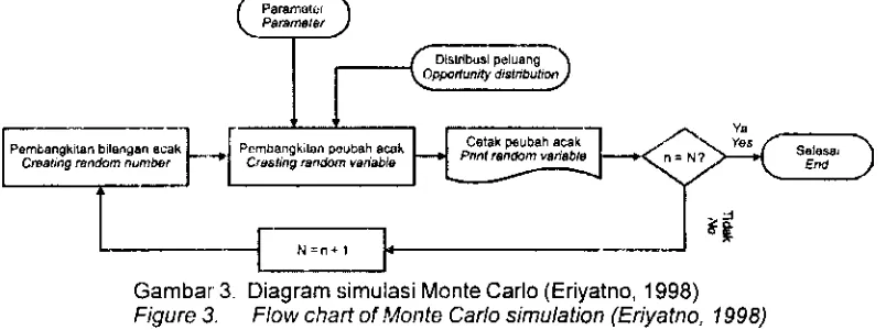 Gambar 3. Diagram simulasi Monte Carlo (Eriyatno, 1998) 