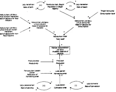 Gambar 5. Diagram Figure sebab akibat dinamika sistem ketersediaan ubi kayu 5. Causal loop diagram of Cassava availability system