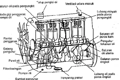 Gambar 2.6 Sistem pelumasan basah (Daryanto, 2004) 